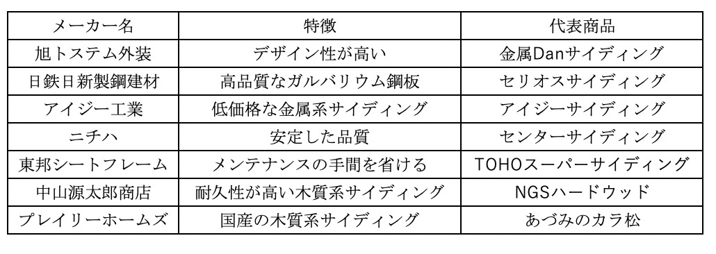 外壁で使うサイディングのメーカー 商品を種類別に徹底比較 建築資材の検索なら建材ナビ