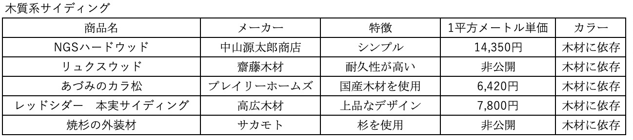 外壁で使うサイディングのメーカー 商品を種類別に徹底比較 建築資材の検索なら建材ナビ