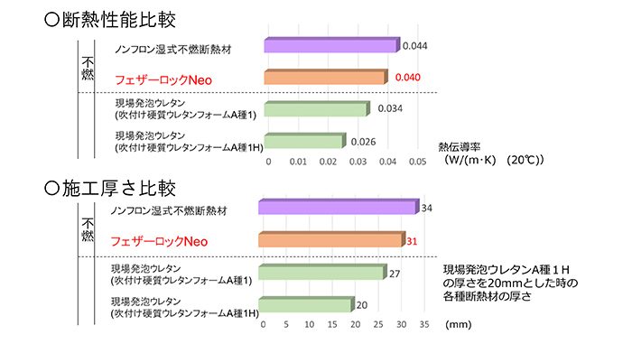 フェザーロックNeo【無機高分子材料混入ロックウール吹付け不燃断熱材】