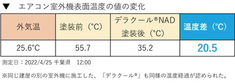 遮熱塗料 デラクール® NAD(屋根・壁用)