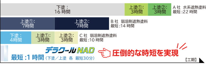 遮熱塗料 デラクール® NAD(屋根・壁用)