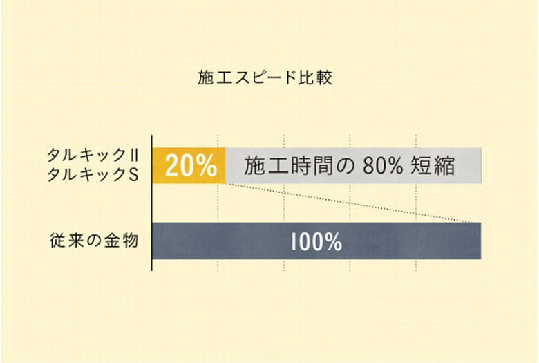 垂木留め用ビス「タルキックII」