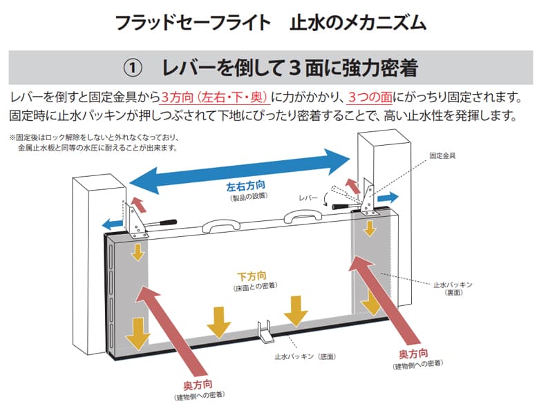 フラッドセーフシリーズ