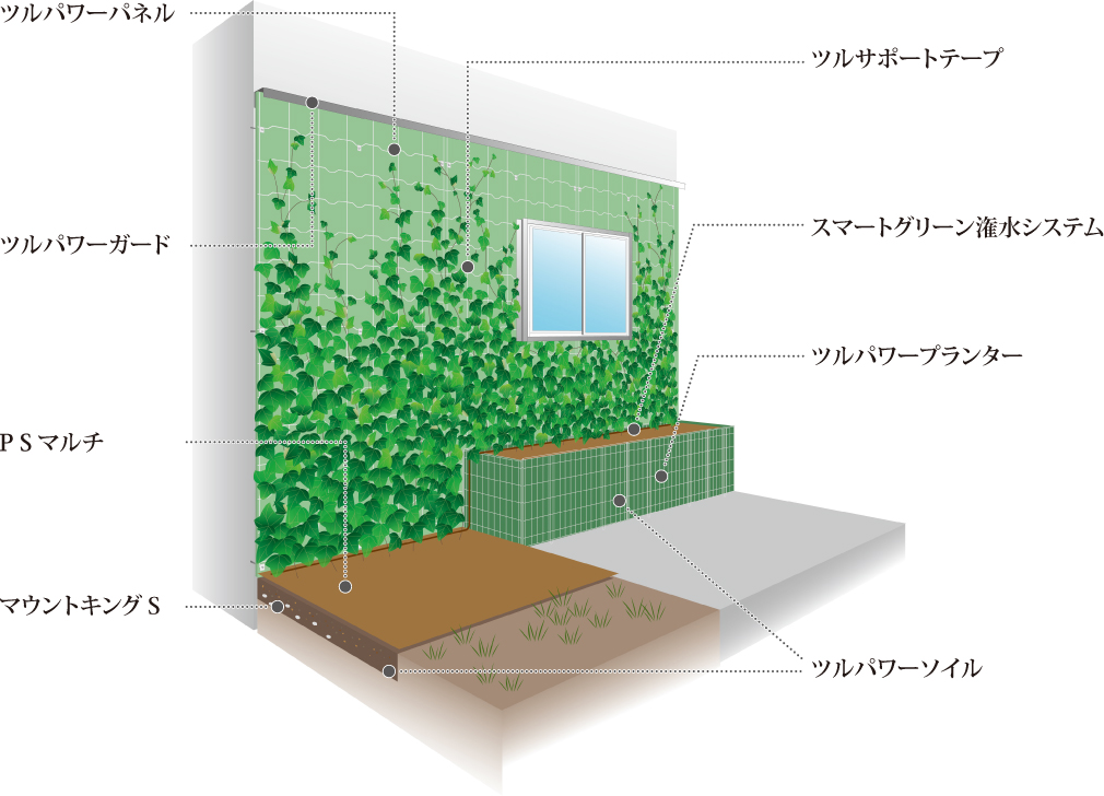 つる植物を用いた壁面緑化工法ヘデラ登ハンシステム「ツルパワーパネル」