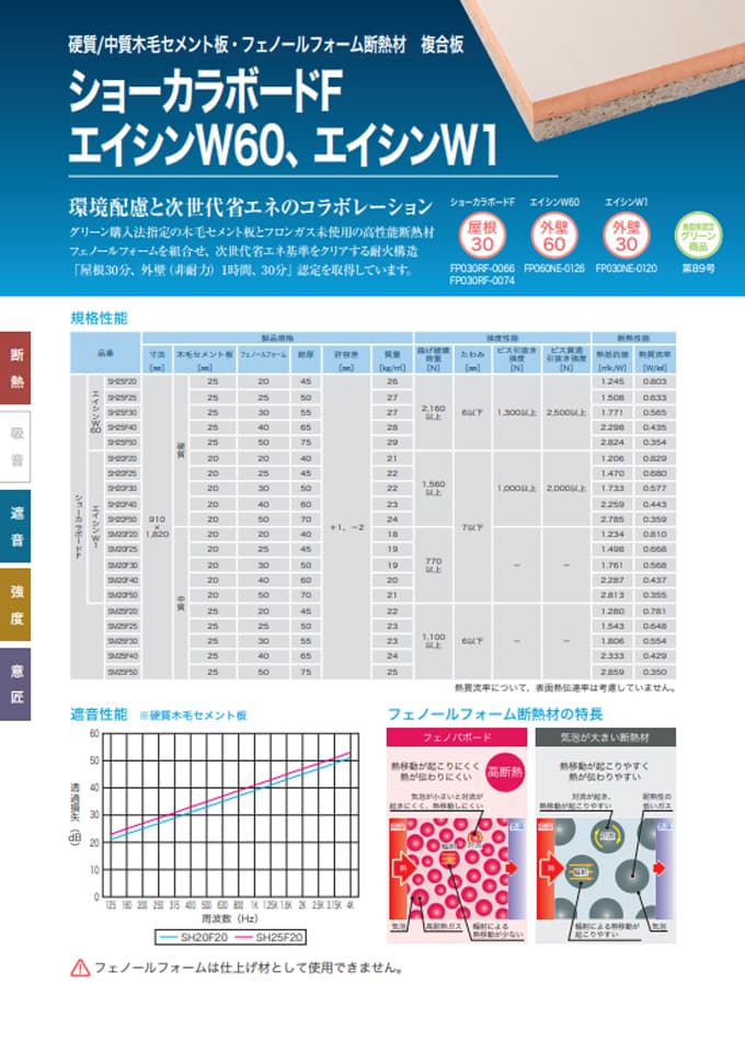 ショーカラボードF(屋根30分耐火構造)/エイシンW60(外壁1時間耐火構造)/エイシンW1(外壁30分耐火構造)