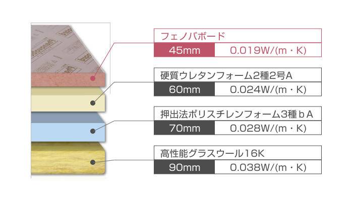 高性能フェノールフォーム断熱材 「フェノバボード」住宅向け