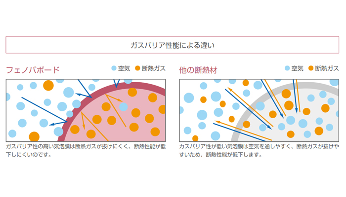 高性能フェノールフォーム断熱材 「フェノバボード」住宅向け