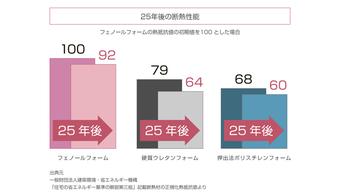 高性能フェノールフォーム断熱材 「フェノバボード」住宅向け