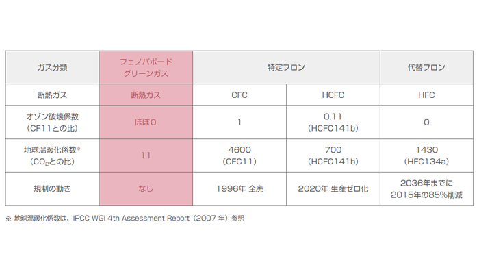 高性能フェノールフォーム断熱材 「フェノバボード」住宅向け