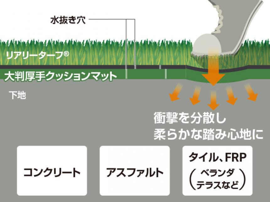 【リアリーターフ®専用アンダーマット】大判厚手クッションマット