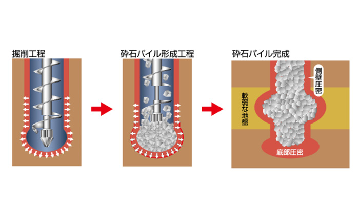 HySPEED(ハイスピード)工法 オーガタイプ