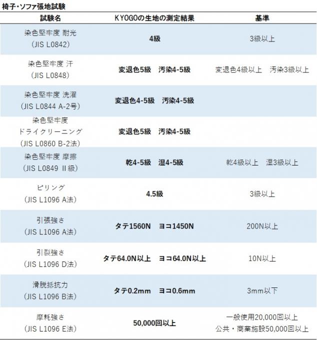 摩耗強度試験をクリアした西陣織椅子 ソファ張地を提供中 ニュース一覧 Kyogo 建築 設備 建材メーカー一覧 建材ナビ 建築材料 建築資材専門の検索サイト