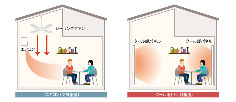 ふく射冷暖房「クール暖」