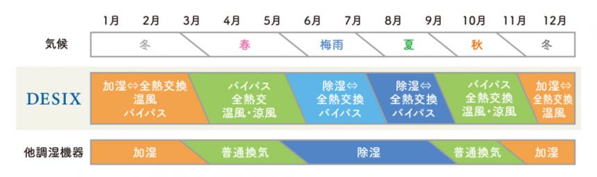 住宅用24時間マルチ換気システム「DESIX」