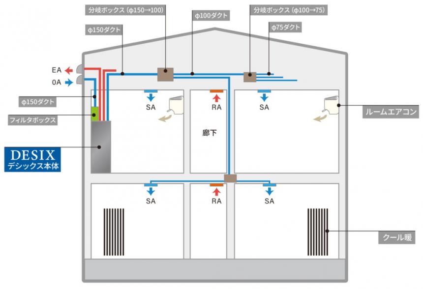 住宅用24時間マルチ換気システム「DESIX」