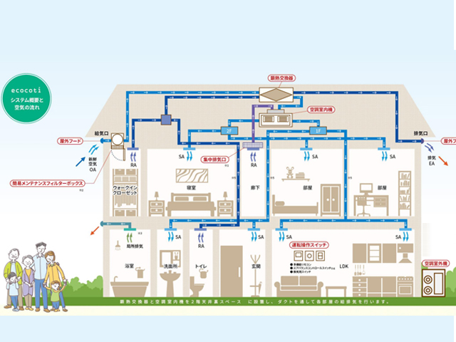 全館空調換気システム「ecocoti(エココチ)」