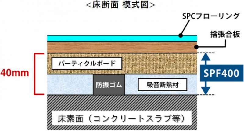 SPCフローリング対応 断熱遮音システム『シャルダン SPF400』/イイダ産業株式会社