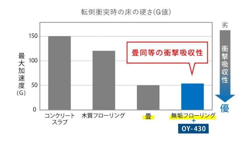 厚さ43mmの直床遮音マット『シャルダン OY430』