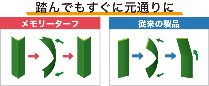 形状記憶リアル人工芝「メモリーターフ」がリニューアル! | ニュース一覧 | ユニオンビズ株式会社 | 建築 設備 建材メーカー一覧 |  【建材ナビ】建築材料・建築資材専門の検索サイト