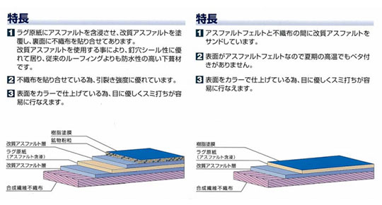 従来のルーフィングより優れた特徴をもつ改質アスファルトルーフィング ニュース一覧 三島工業株式会社 建築 設備 建材メーカー一覧 建材ナビ 建築材料 建築資材専門の検索サイト