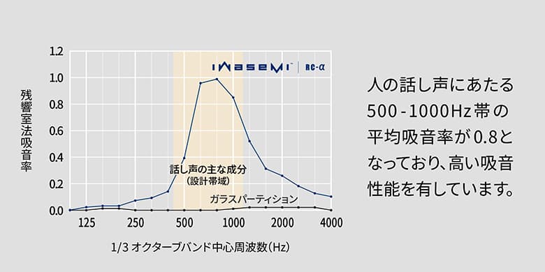 アコースティックパネル(iWaseMi RC-α)