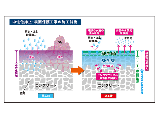 コンクリート用中性化抑止/保護防水材【ハイドロ・スカイ】