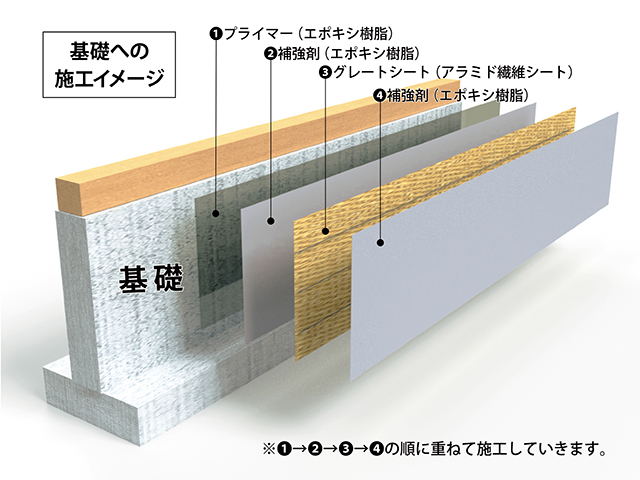 基礎補強【ソリッドリメイン】