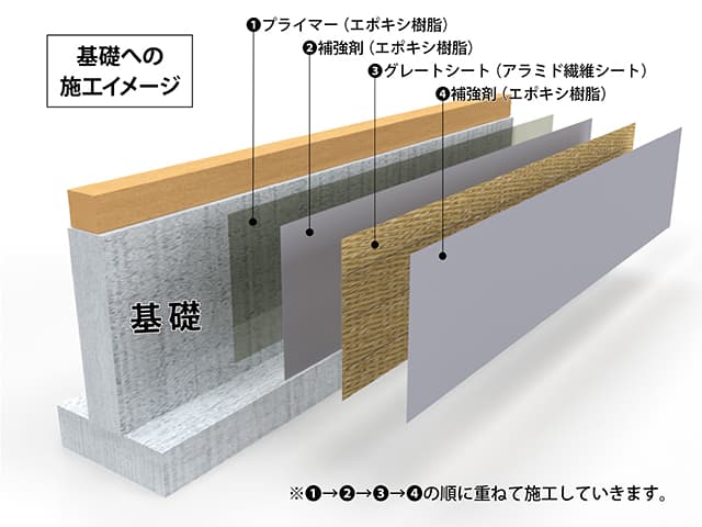 コンクリート補強型アラミド繊維シート【グレートシート】