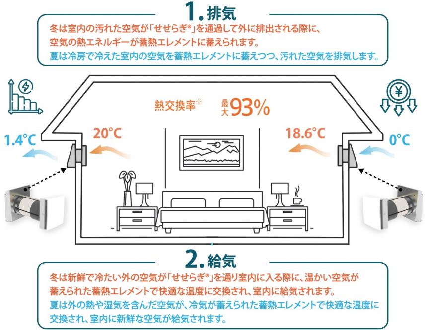 【2024年10月発売】ダクトレス熱交換換気システム「せせらぎ®S400」