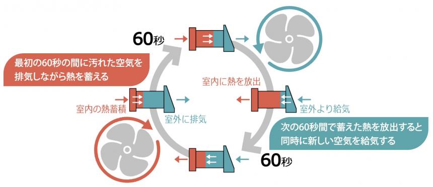 【2024年10月発売】ダクトレス熱交換換気システム「せせらぎ®S400」