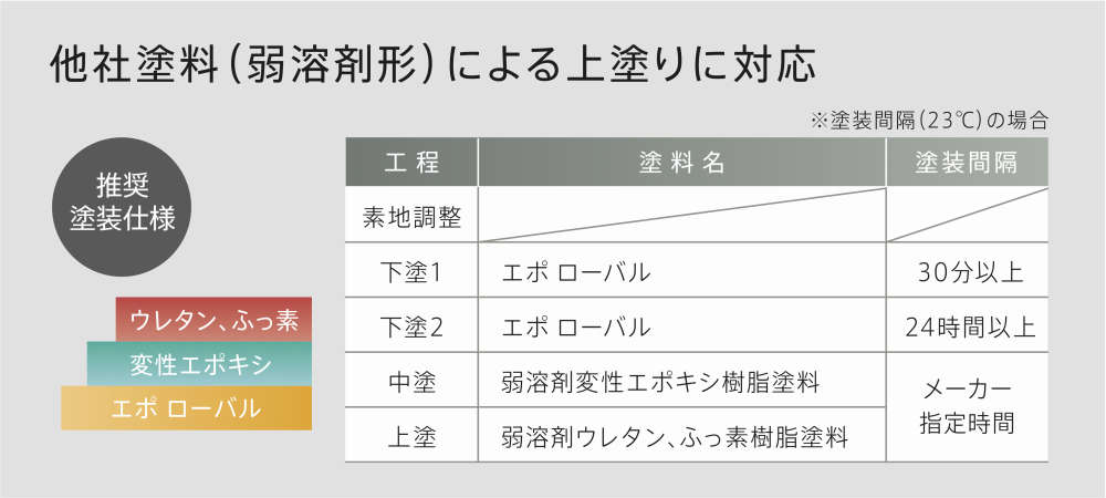 上塗り対応 エポローバル