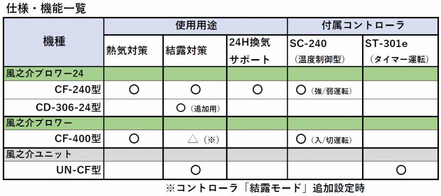 風之介ブロワー24セット