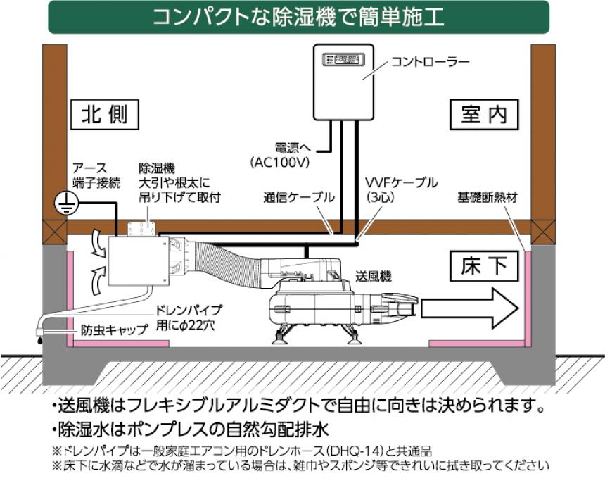 床下用電子除湿送風ユニット「ドライ・プロ」