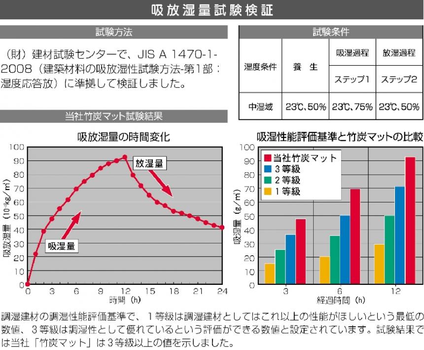 床下乾々 竹炭マット