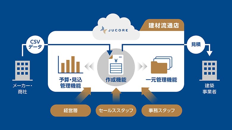 JUCORE 見積