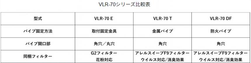 ダクトレス熱交換換気システム VLR-70 E