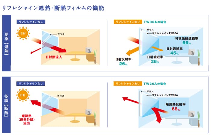 【窓用高透明遮熱・断熱フィルム】リフレシャイン