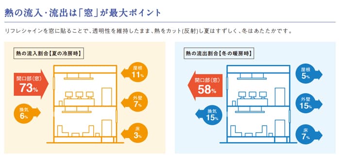 【窓用高透明遮熱・断熱フィルム】リフレシャイン